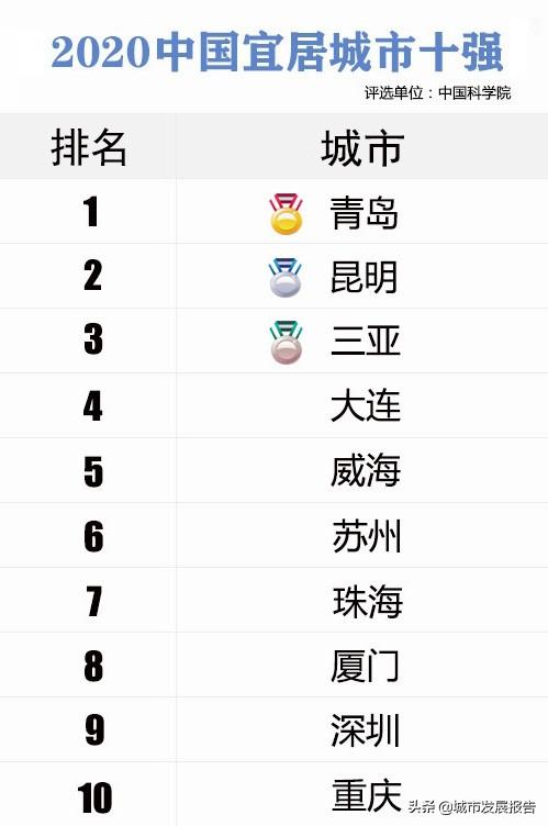 青島和濟南哪個發展前景好？