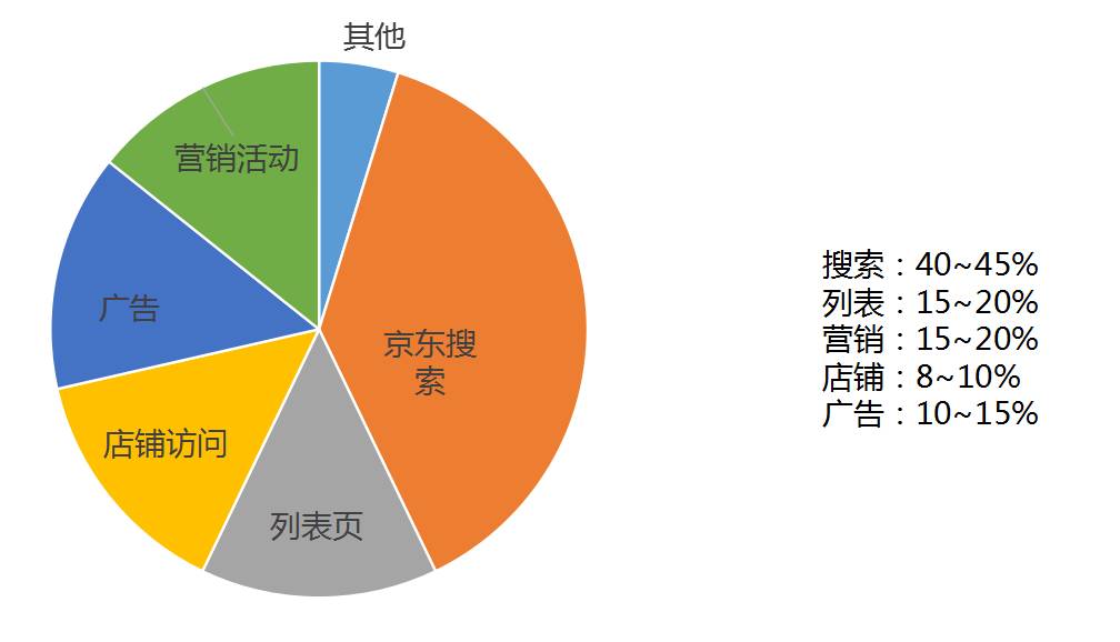 分享2019京東店鋪引流推廣的幾個(gè)渠道