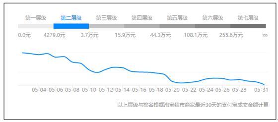 淘寶賣家等級劃分