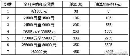 年終獎怎么算個稅