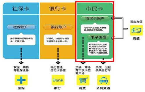 市民卡和社保卡的區(qū)別
