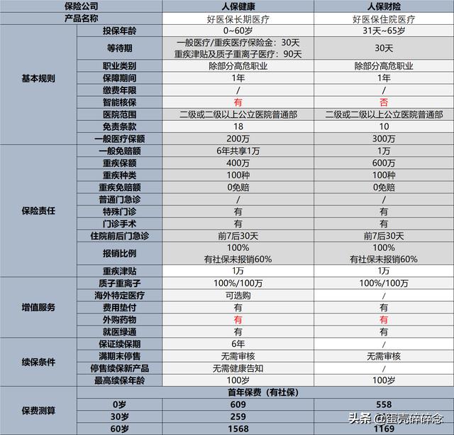 好醫保長期醫療靠譜嗎