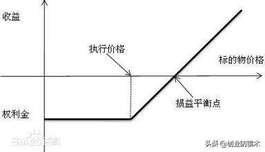 看漲期權(quán)與看跌期權(quán)