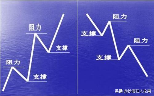 壓力位和支撐位圖解