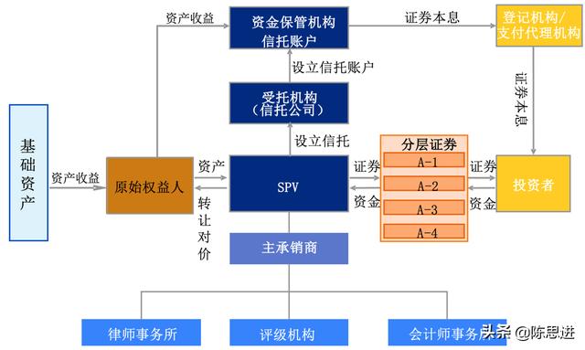 資產(chǎn)證券化什么意思