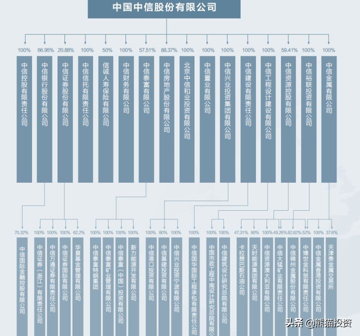 中國四大投行是哪四個