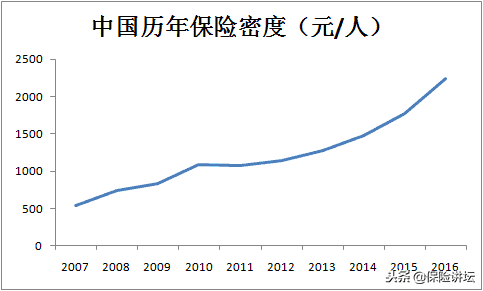 保險深度與密度是什么