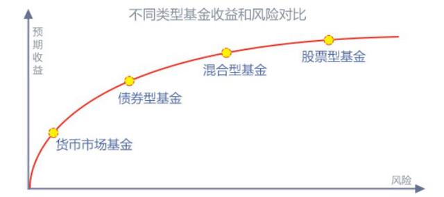 新手怎樣選基金