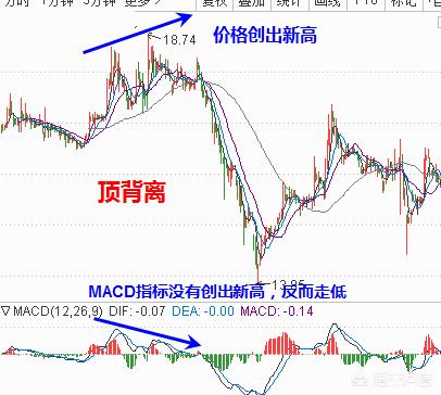 頂背離和底背離圖解