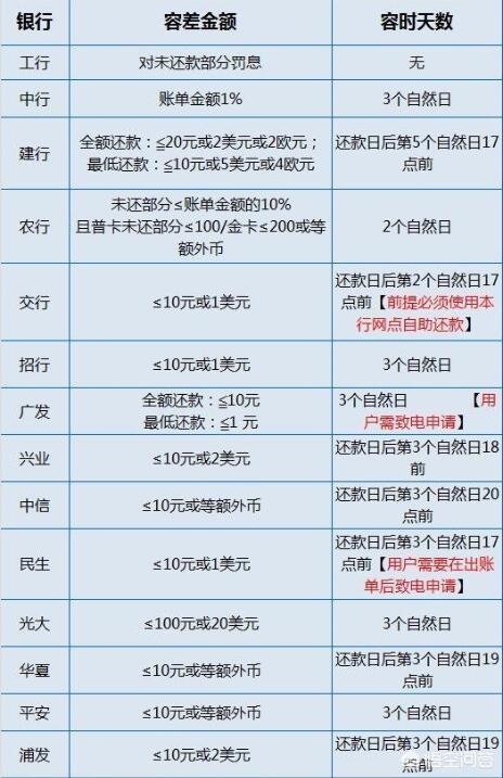 各銀行信用卡寬限期表