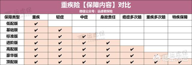 重疾險哪種好
