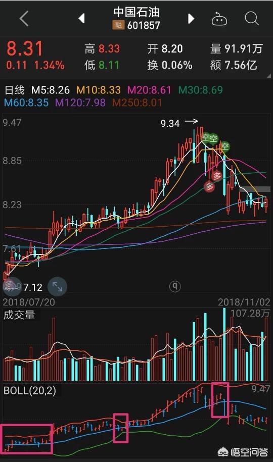 boll指標(biāo)詳解圖解