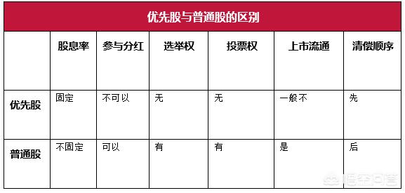 優先股和普通股的區別是什么