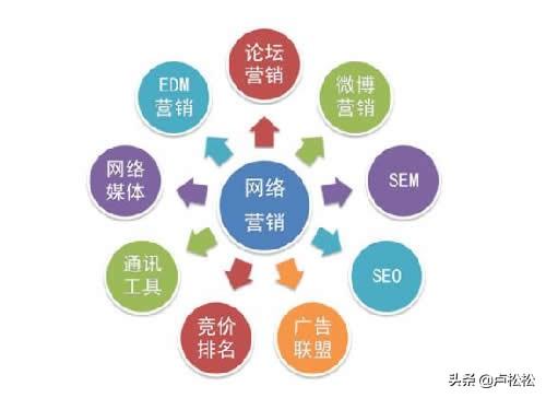 線上推廣都有什么方式