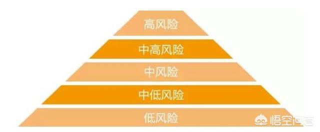 理財產品風險等級