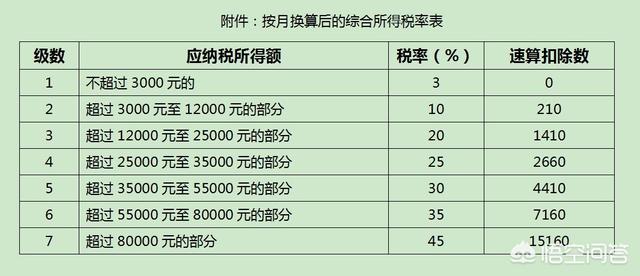 全年一次性獎金稅率表