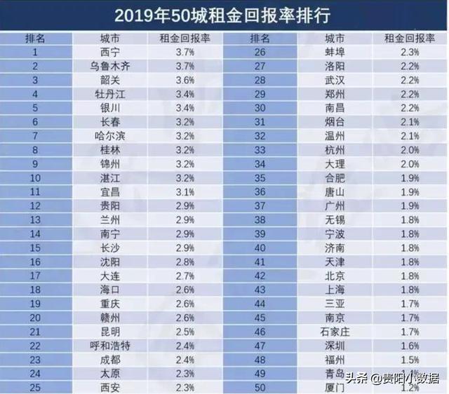 貴陽的房租為什么那么低？