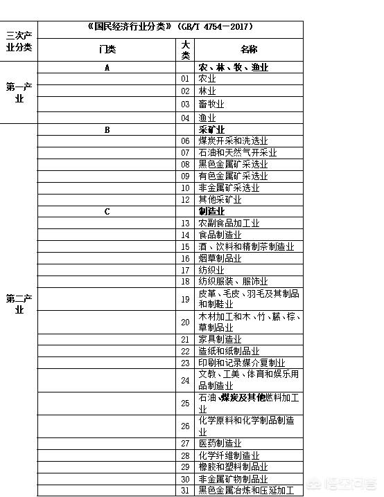 第一第二第三產業分別是什么