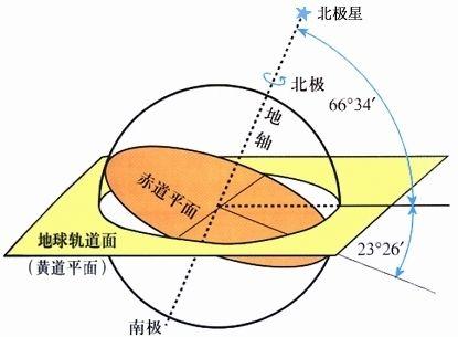 北極星在天空的什么方向