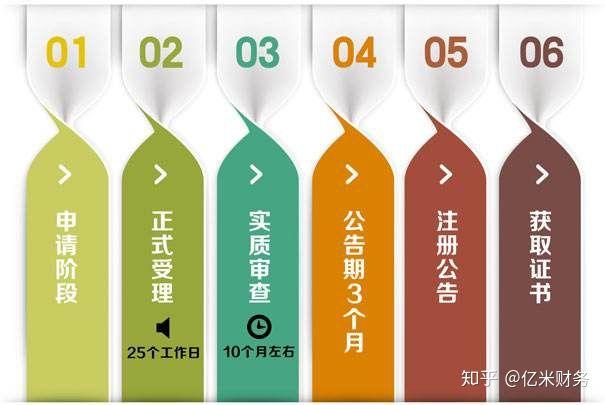 注冊商標要多少錢？