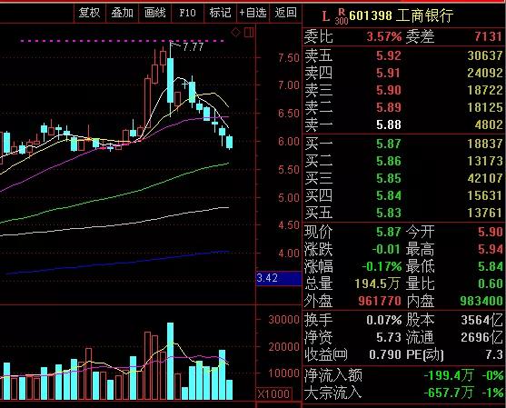上證指數3000點算高嗎