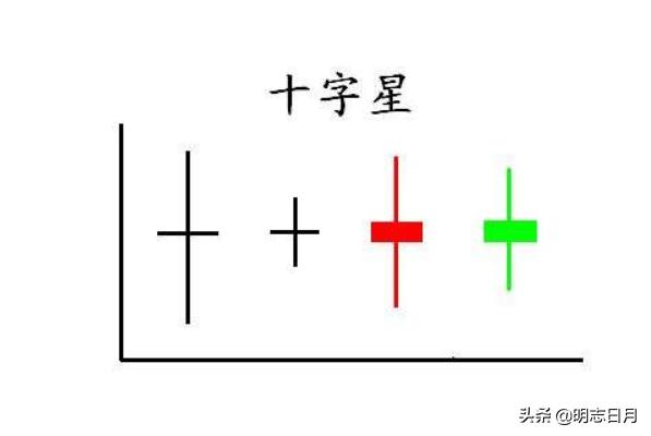 高位十字星收盤什么意思