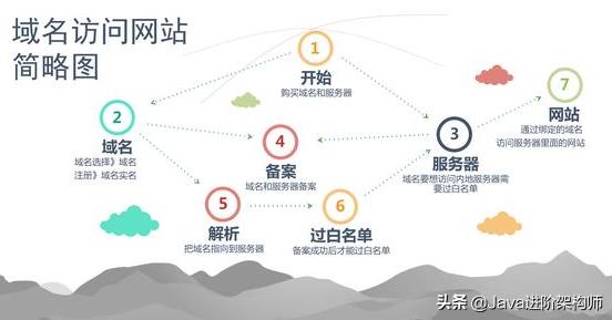 自己建網(wǎng)站教程