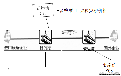 離岸價格與到岸價格的區(qū)別