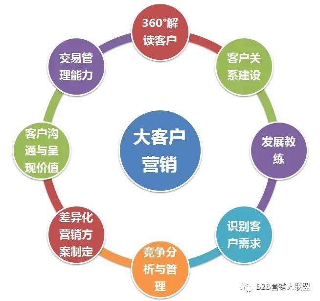 精準客戶營銷方案