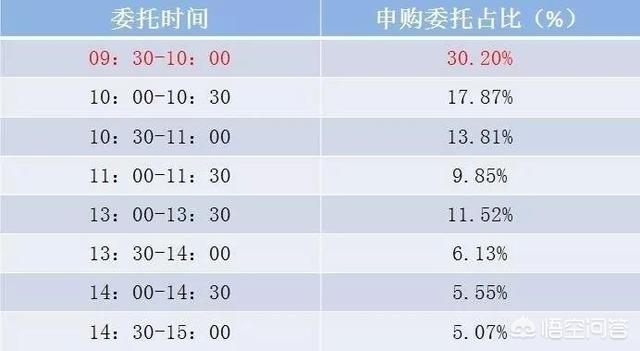 中簽最佳時間