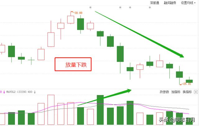 放量下跌意味著什么