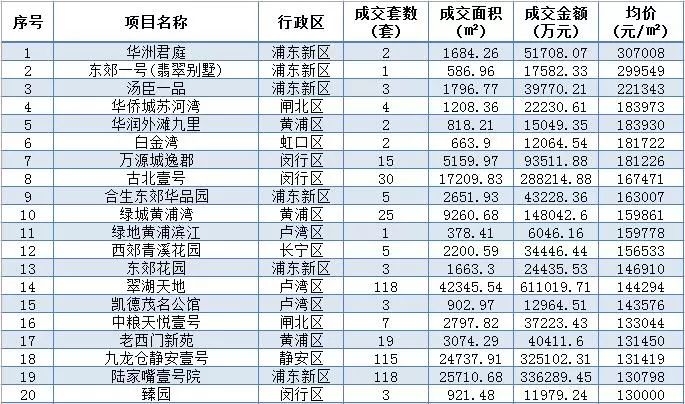 上海最貴房子十大排名