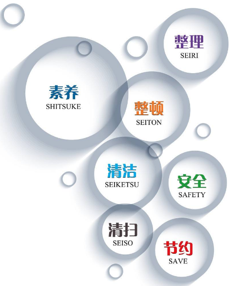 7s管理內(nèi)容是什么