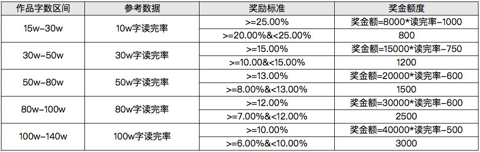 番茄小說賺錢是真的嗎？