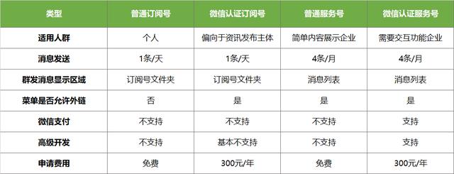 服務號和訂閱號哪個好