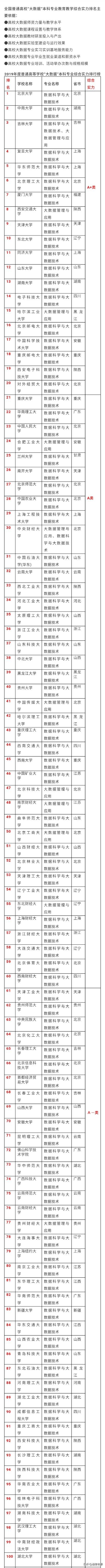 大數(shù)據(jù)專業(yè)大學(xué)排名