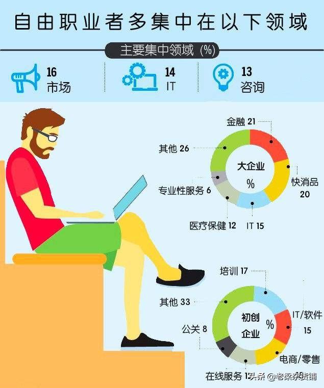 自由職業(yè)者是什么意思