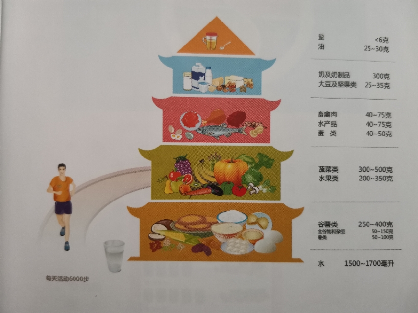 中國居民平衡膳食寶塔