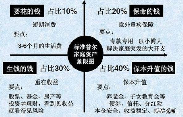 標準普爾家庭資產配置圖