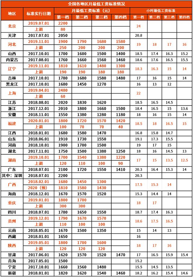 2020全國各地區(qū)最低工資標(biāo)準(zhǔn)