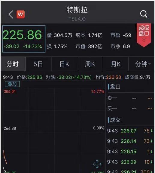 特斯拉暴跌460億