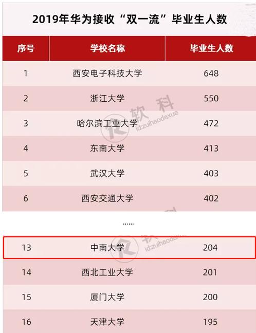 華為校招42所高校名單