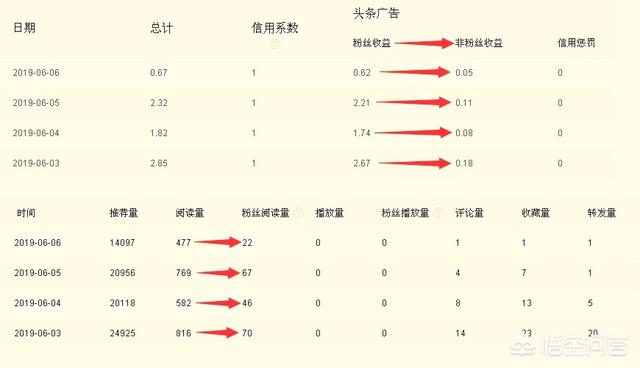 今日頭條1w點擊量收入