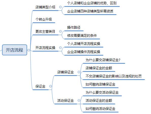 拼多多怎么開(kāi)店