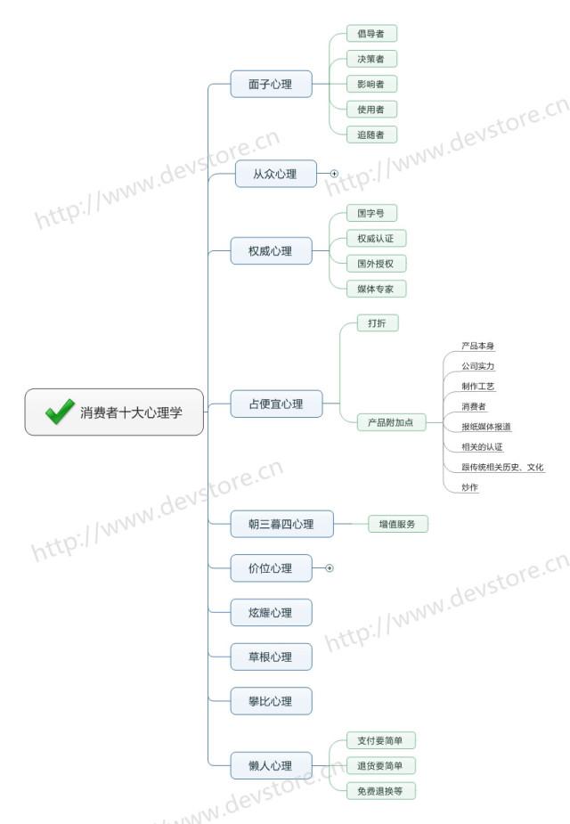 消費者心理有哪些？