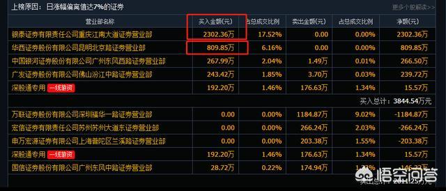 龍虎榜什么意思
