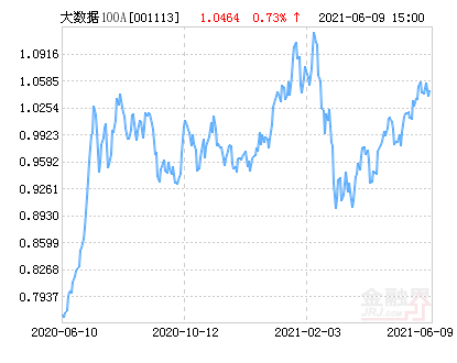 南方大數(shù)據(jù)100指數(shù)基金