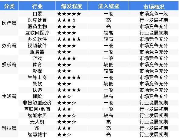 疫情過后爆發的20個行業
