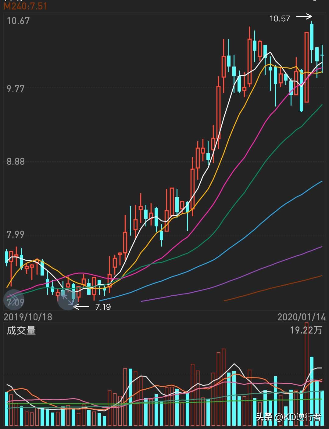 區間放量是什么意思