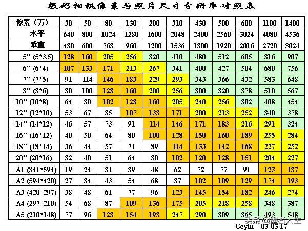 沖洗照片尺寸對照表